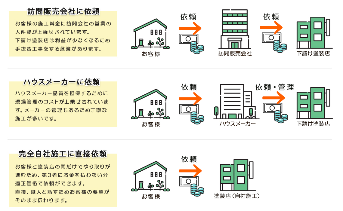 大坪塗装のコスト削減