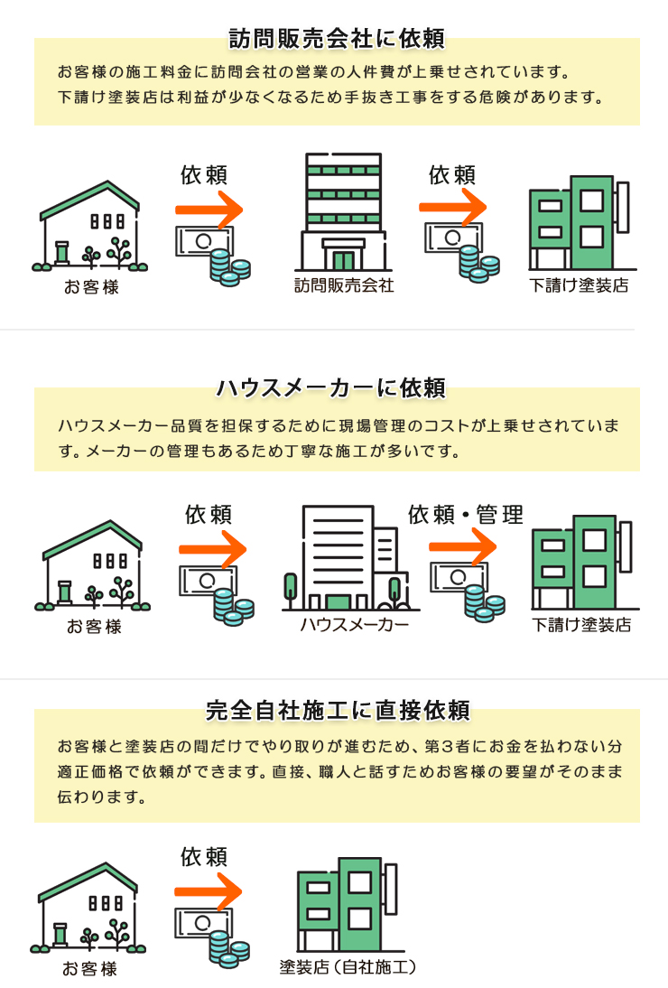 大坪塗装のコスト削減