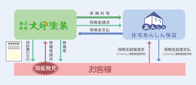 かし保険登録事業者