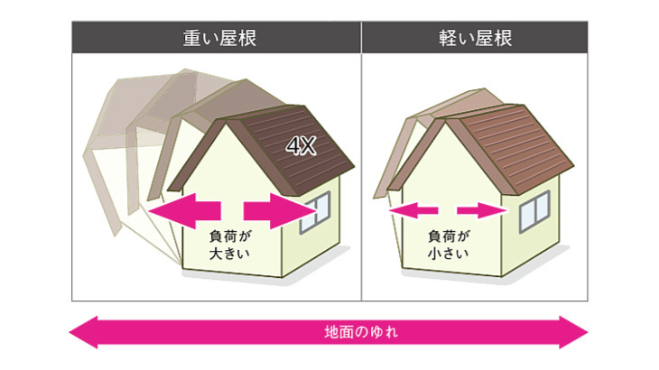 地震対策にもなる軽量性